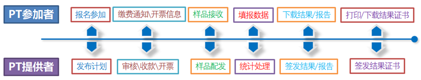 能力验证在线服务平台架构